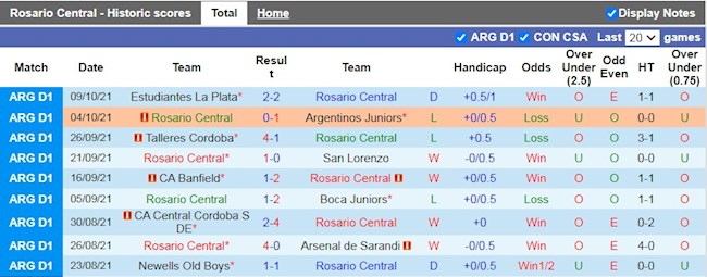Thành tích gần đây của Rosario Central