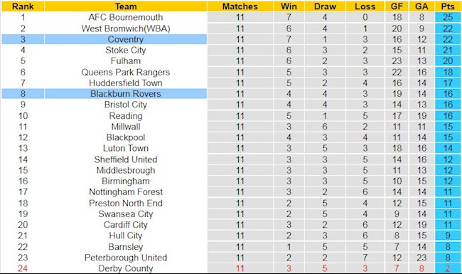 Bảng xếp hạng giải Hạng Nhất Anh
