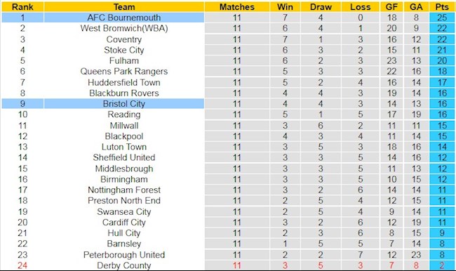 Bảng xếp hạng giải Hạng Nhất Anh