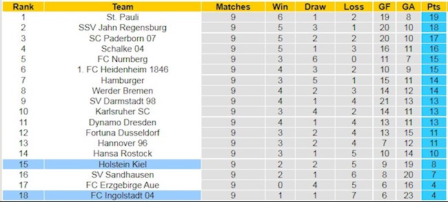 Bảng xếp hạng giải Hạng 2 Đức