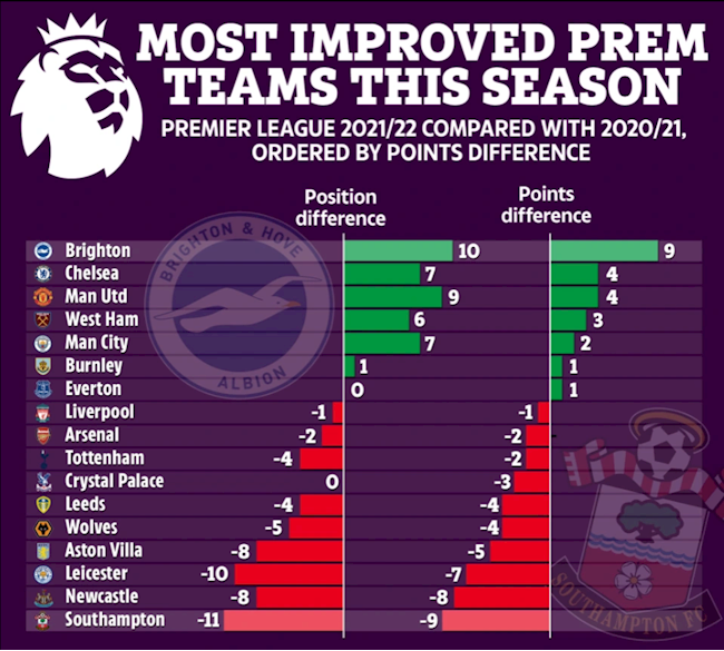 Brighton là đội tiến bộ nhất so với cùng thời điểm ở mùa giải năm ngoái