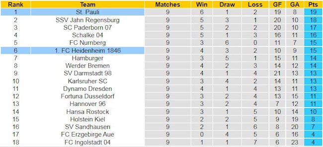 Bảng xếp hạng giải Hạng 2 Đức