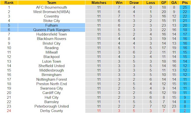 Bảng xếp hạng giải Hạng Nhất Anh
