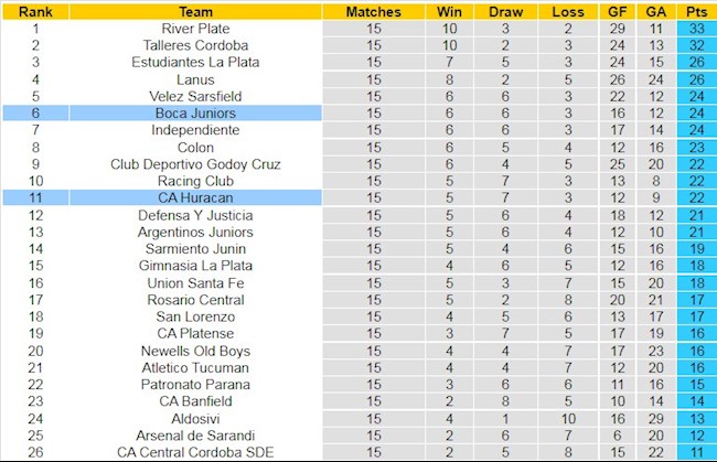 Bảng xếp hạng giải VĐQG Argentina