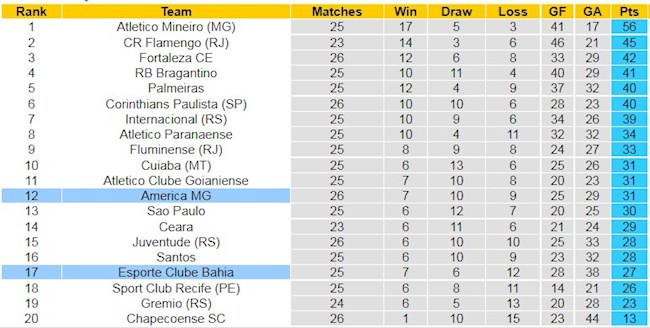 Bảng xếp hạng giải VĐQG Brazil