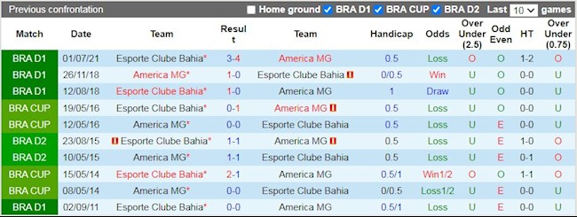 Lịch sử đối đầu giữa America Mineiro vs Bahia
