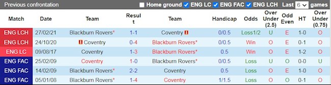 Lịch sử đối đầu giữa Blackburn vs Coventry City