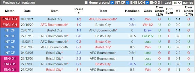 Lịch sử đối đầu giữa Bristol vs Bournemouth