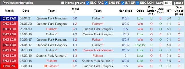 Lịch sử đối đầu giữa Fulham vs QPR
