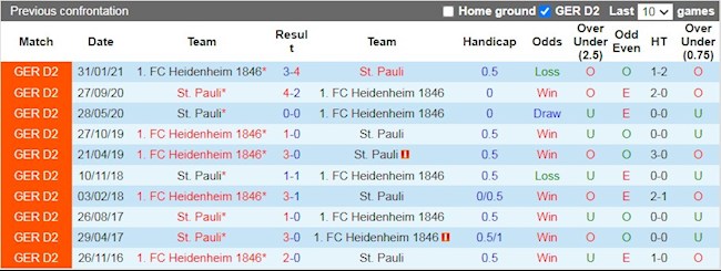 Lịch sử đối đầu giữa Heidenheim vs St.Pauli