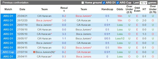 Lịch sử đối đầu giữa Huracan vs Boca Juniors