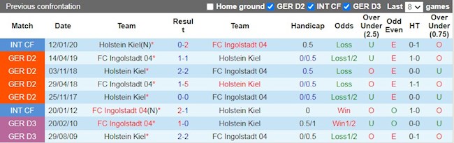 Lịch sử đối đầu giữa Ingolstadt vs Holstein Kiel
