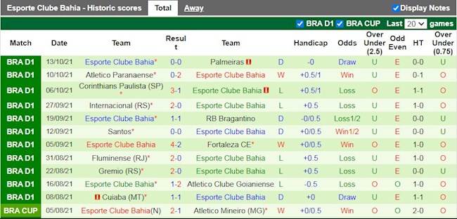 Thành tích gần đây của Bahia