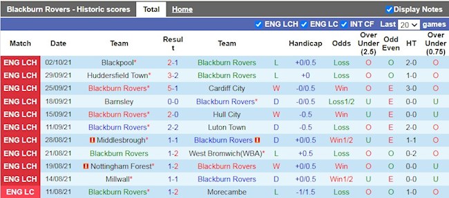 Thành tích gần đây của Blackburn