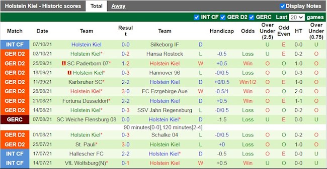 Thành tích gần đây của Holstein Kiel