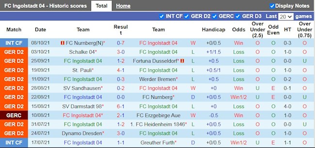 Thành tích gần đây của Ingolstadt