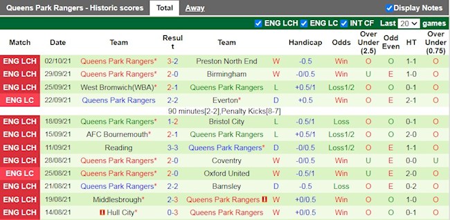 Thành tích gần đây của QPR