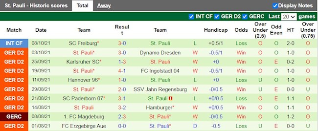 Thành tích gần đây của St.Pauli