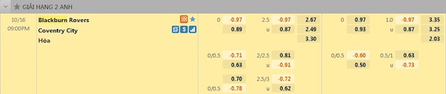 tỷ lệ tài xỉu Blackburn vs Coventry City