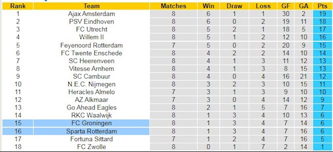 Bảng xếp hạng giải VĐQG Hà Lan