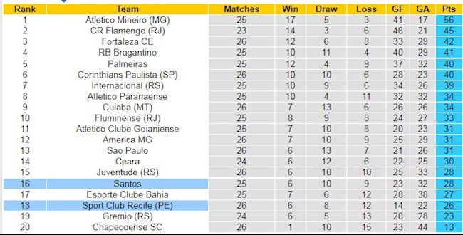 Bảng xếp hạng giải VĐQG Brazil