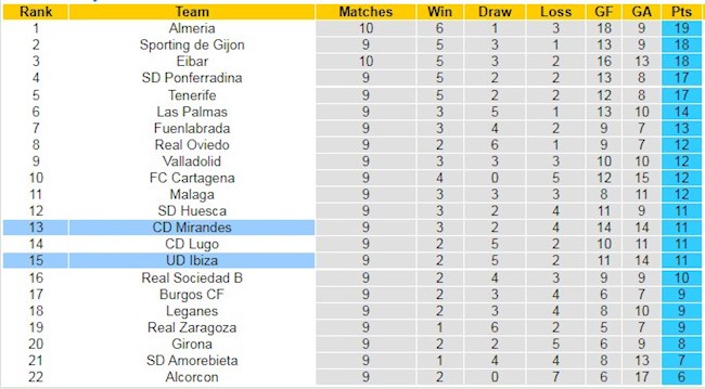 Bảng xếp hạng giải Hạng 2 TBN