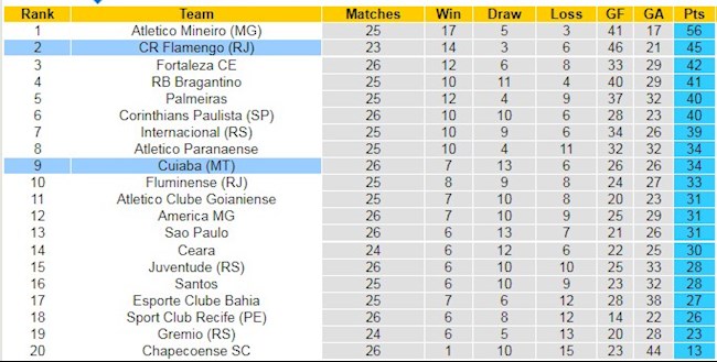 Bảng xếp hạng giải VĐQG Brazil