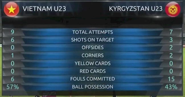 Thắng to U23 Kyrgyzstan, U23 Việt Nam sẵn sàng bước vào vòng loại U23 châu Á việt nam vs kyrgyzstan