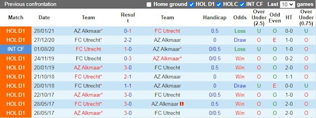 Lịch sử đối đầu giữa AZ Alkmaar vs Utrecht