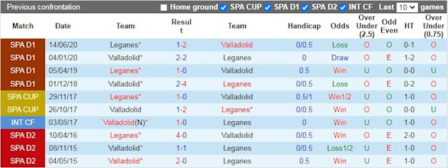 Lịch sử đối đầu giữa Leganes vs Valladolid