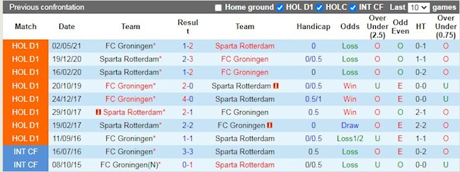 Lịch sử đối đầu giữa Sparta Rotterdam vs Groningen
