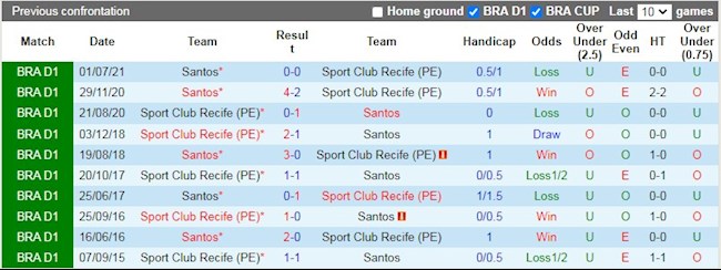 Lịch sử đối đầu giữa Sport Recife vs Santos