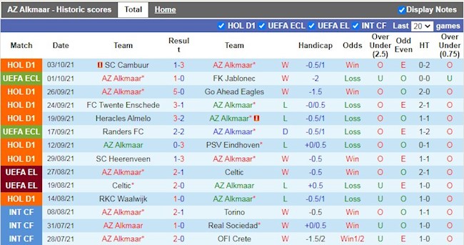 Thành tích gần đây của AZ Alkmaar