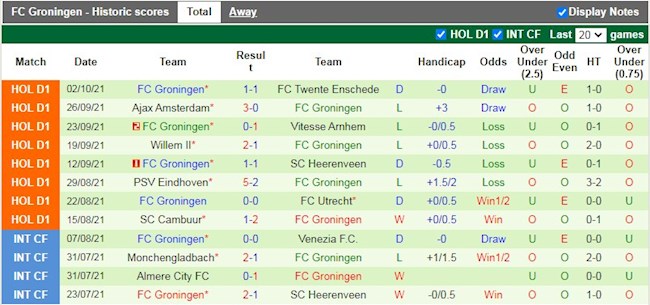 Thành tích gần đây của Groningen