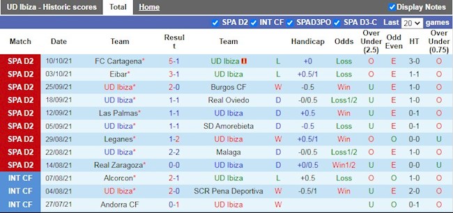 Thành tích gần đây của Ibiza