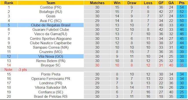 Bảng xếp hạng giải Hạng 2 Brazil