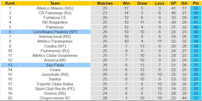 Bảng xếp hạng giải VĐQG Brazil