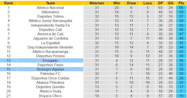 Bảng xếp hạng giải VĐQG Colombia