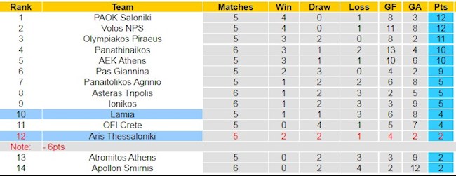 Bảng xếp hạng giải VĐQG Hy Lạp