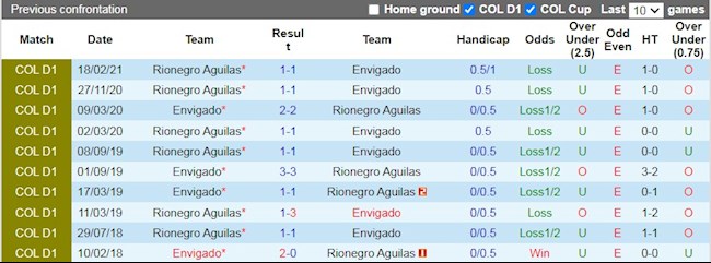 Lịch sử đối đầu giữa Envigado vs Rionegro Aguilas