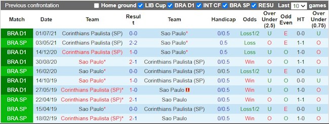 Lịch sử đối đầu giữa Sao Paulo vs Corinthians