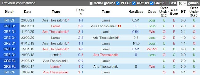 Lịch sử đối đầu giữa Vila Lamia vs Aris