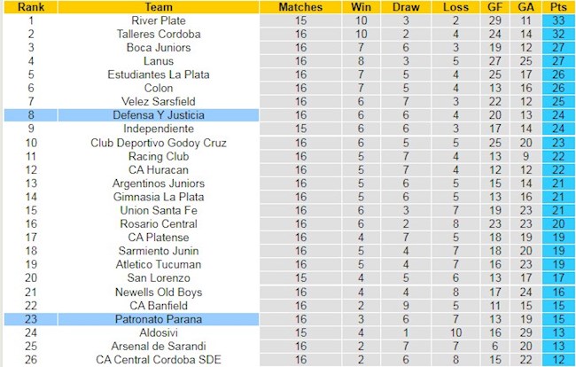 Bảng xếp hạng giải VĐQG Argentina