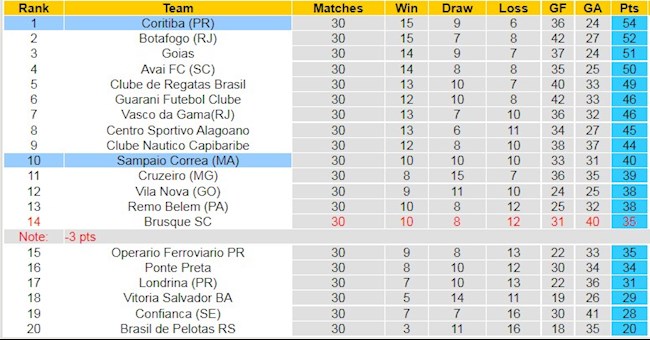 Bảng xếp hạng giải Hạng 2 Brazil