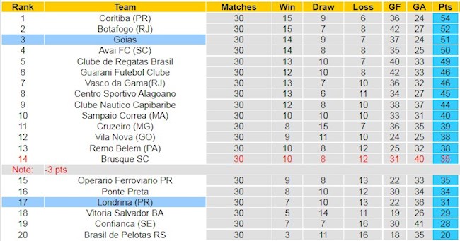 Bảng xếp hạng giải Hạng 2 Brazil