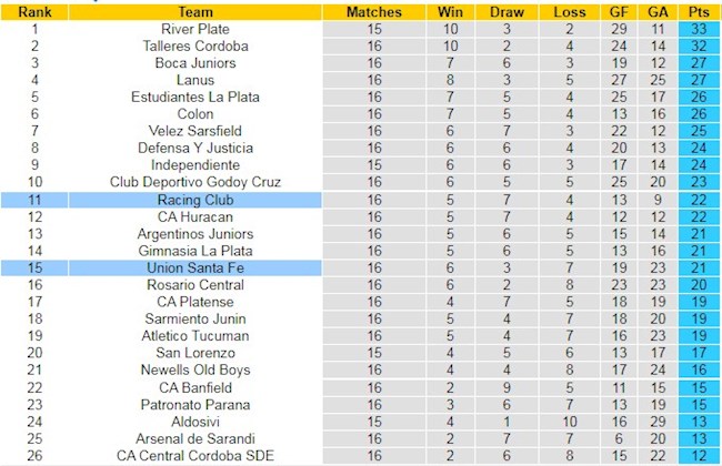 Bảng xếp hạng giải VĐQG Argentina