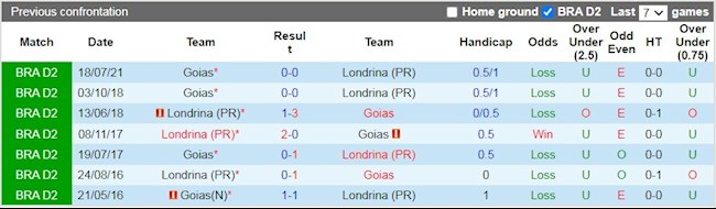 Lịch sử đối đầu giữa Londrina vs Goias