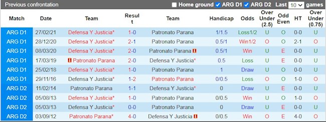Lịch sử đối đầu giữa Patronato Parana vs Defensa Justicia
