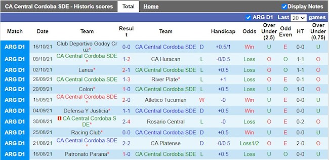 Thành tích gần đây của Central Cordoba