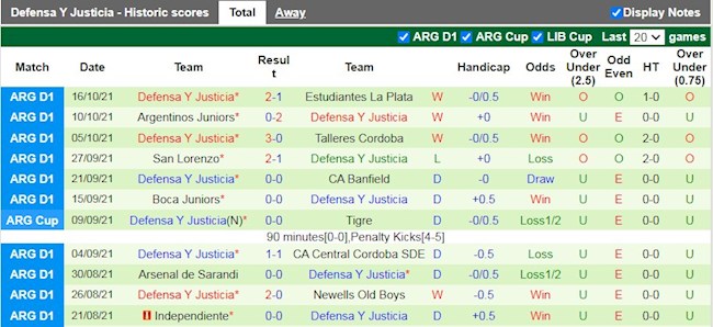 Thành tích gần đây của Defensa Justicia